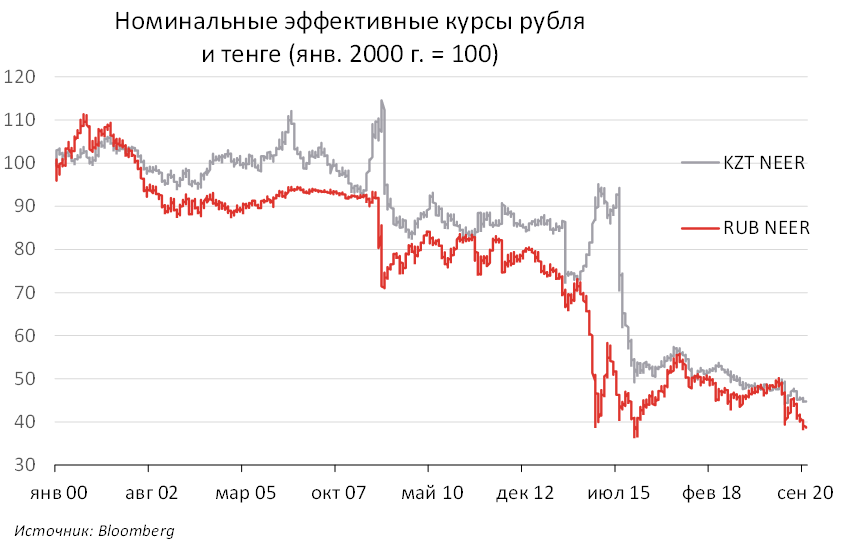 Номинальные эффективные курсы рубля и тенге